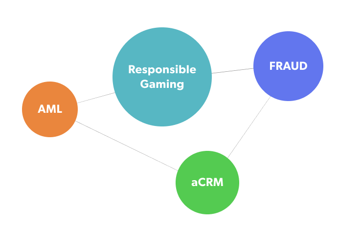 Responsible Gaming aCRM AML FRAUD